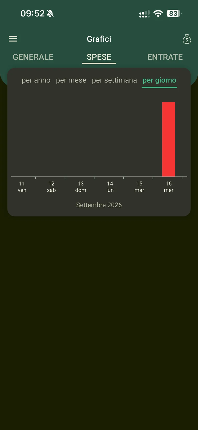 Grafici di Budget e finanze sulla scheda Spese con la granularità per giorno e la barra del 16 settembre