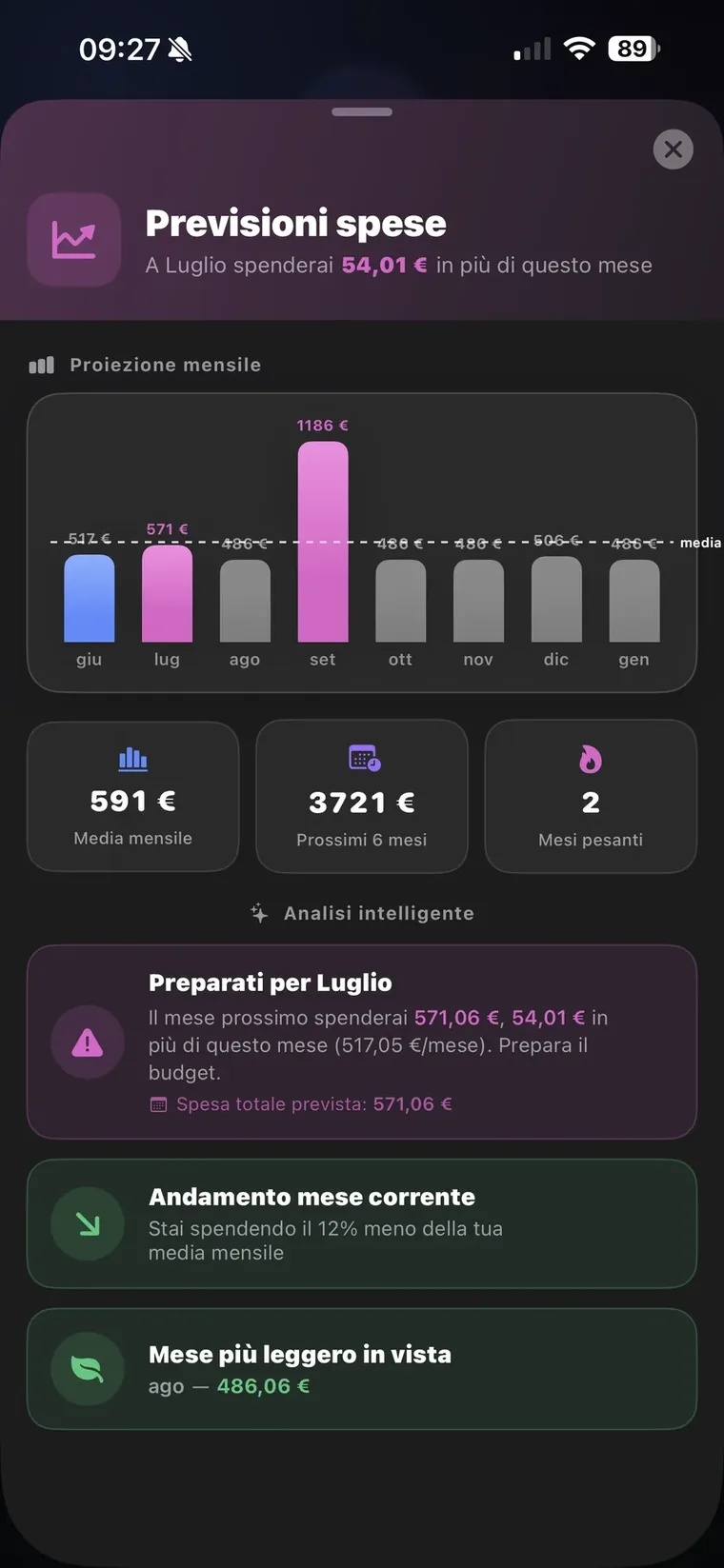 Scheda Previsioni spese di QuantoSpendo con la proiezione mensile a barre di otto mesi e la linea della media, i riquadri media mensile, prossimi 6 mesi e mesi pesanti, e le analisi Preparati per luglio, Andamento mese corrente, Mese più leggero in vista