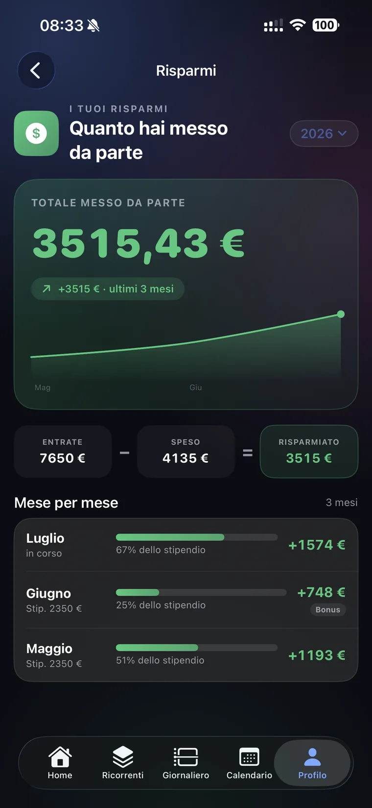Schermata Risparmi di QuantoSpendo con il totale messo da parte di 3515,43 euro, la formula entrate meno speso uguale risparmiato e la lista mese per mese con percentuale dello stipendio